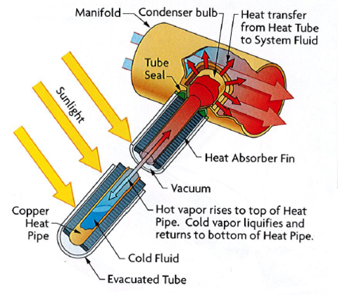 evacuated tube solar hot water heaters brisbane and sunshine coast queensland by suncity hot water