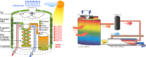 this is how a heat pump style water heating system works best heat pump hot water service by Suncity hot water sunshine coast