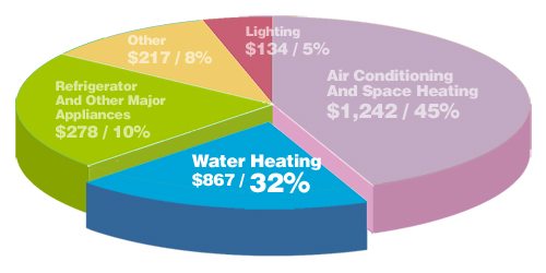Pie chart illustrating household energy expenses, highlighting hot water heating at 32% — useful for planning Brisbane hot water systems and guiding Brisbane plumbers on installation and repairs.