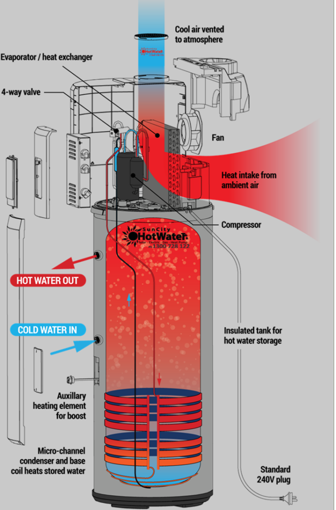 Cutaway illustration of a heat pump hot water system displaying parts and flow, perfect for Brisbane homes.