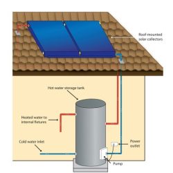 Diagram of a solar hot water system showing roof-mounted collectors and a storage tank in Brisbane